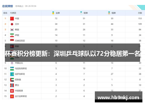杯赛积分榜更新：深圳乒乓球队以72分稳居第一名
