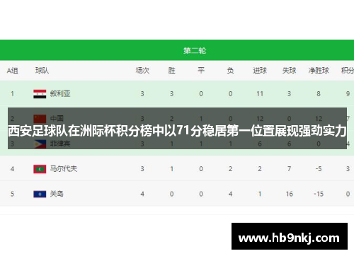 西安足球队在洲际杯积分榜中以71分稳居第一位置展现强劲实力